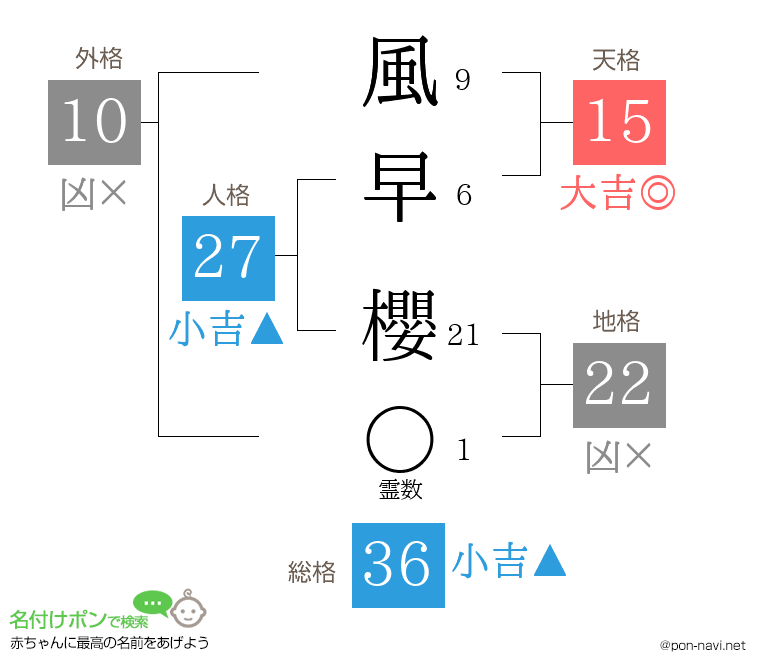 風早 櫻さんの姓名判断結果