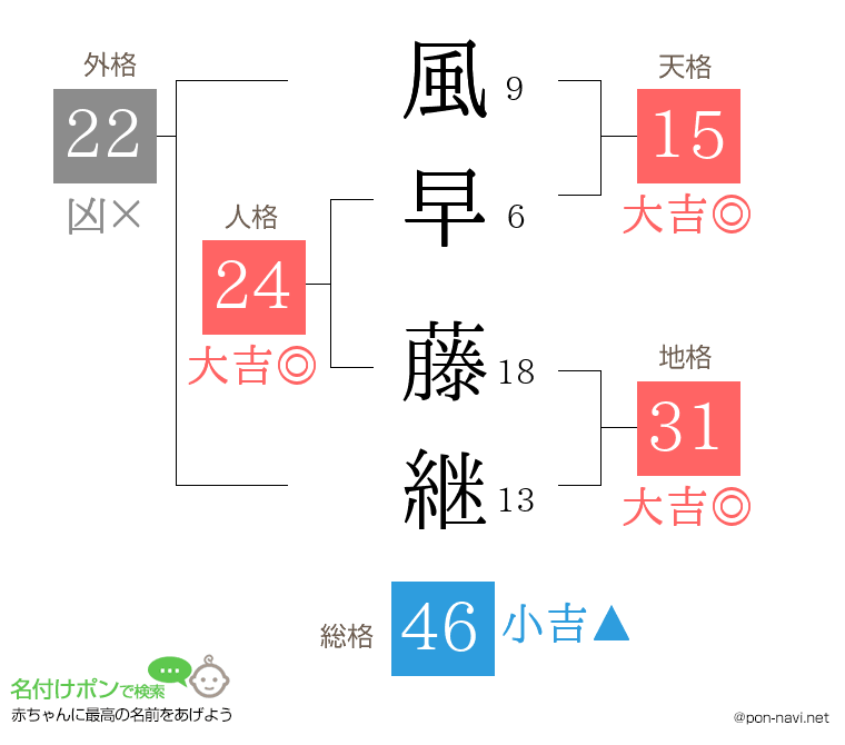 風早 藤継さんの姓名判断結果