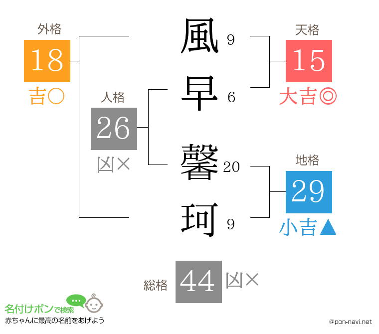 風早 馨珂さんの姓名判断結果