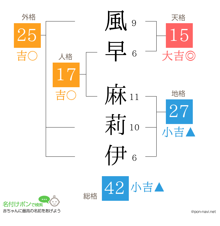 風早 麻莉伊さんの姓名判断結果