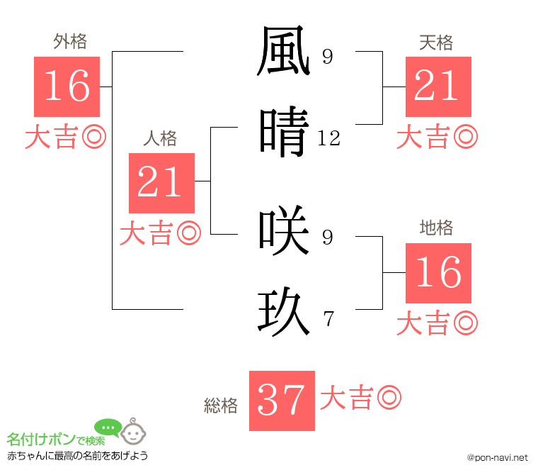 風晴 咲玖さんの姓名判断結果