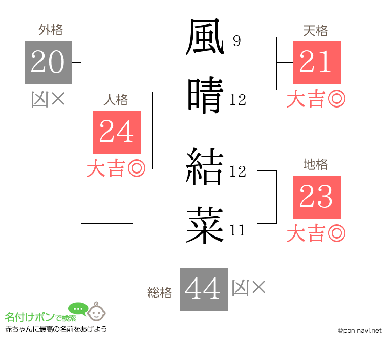 風晴 結菜さんの姓名判断結果