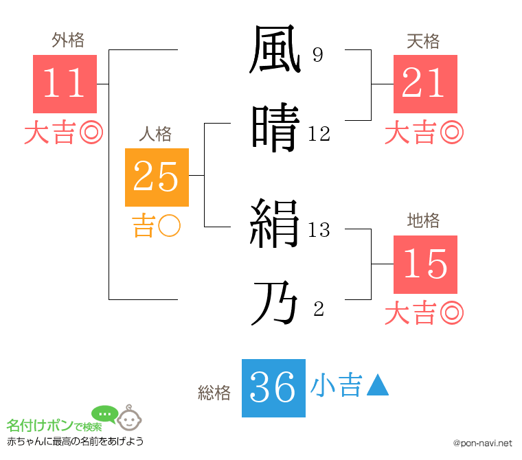 風晴 絹乃さんの姓名判断結果