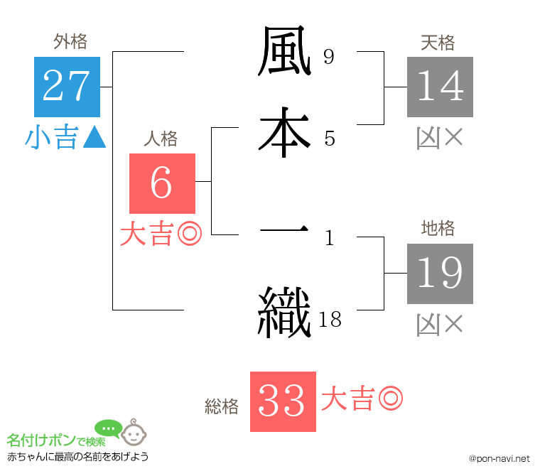 風本 一織さんの姓名判断結果