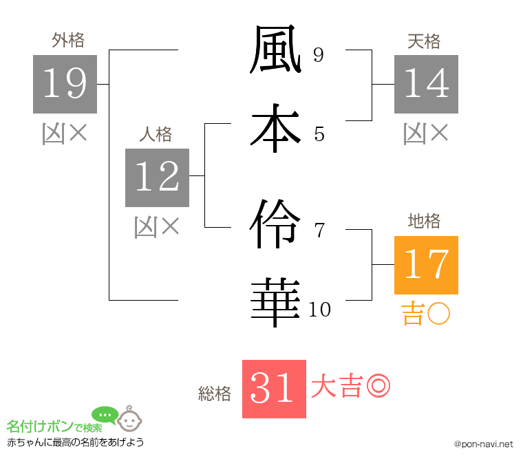 風本 伶華さんの姓名判断結果