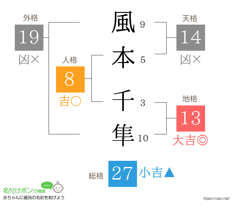 風本 千隼さんの姓名判断結果