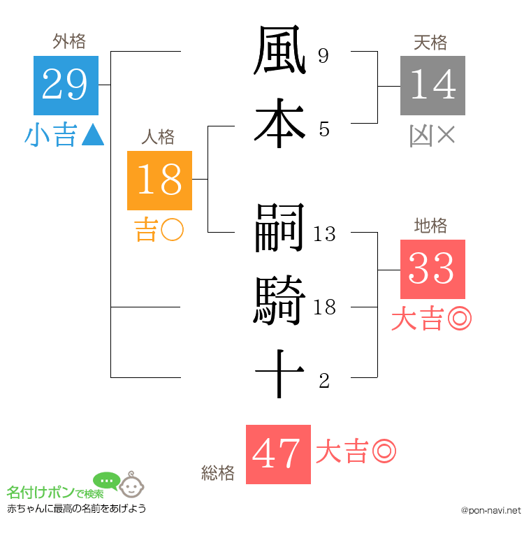 風本 嗣騎十さんの姓名判断結果