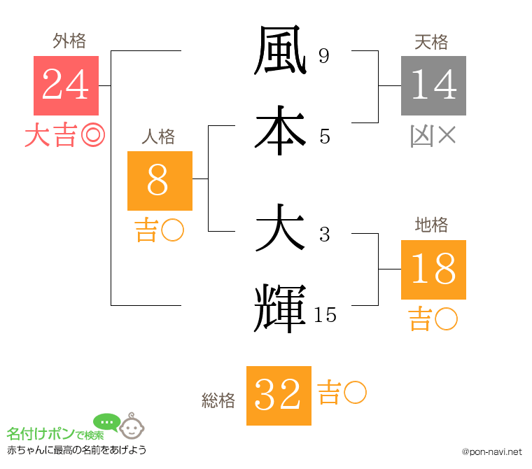 風本 大輝さんの姓名判断結果