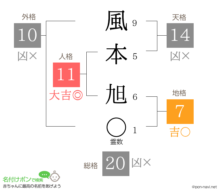 風本 旭さんの姓名判断結果