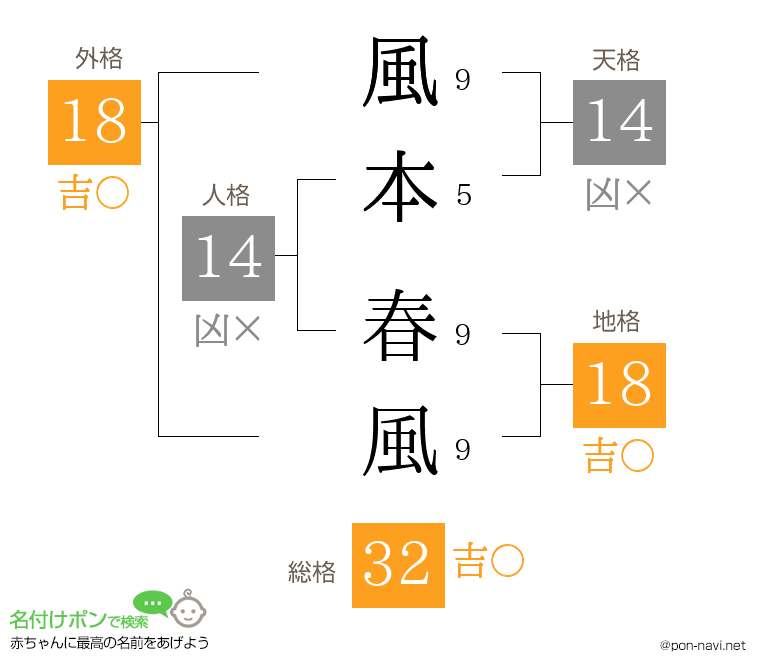風本 春風さんの姓名判断結果