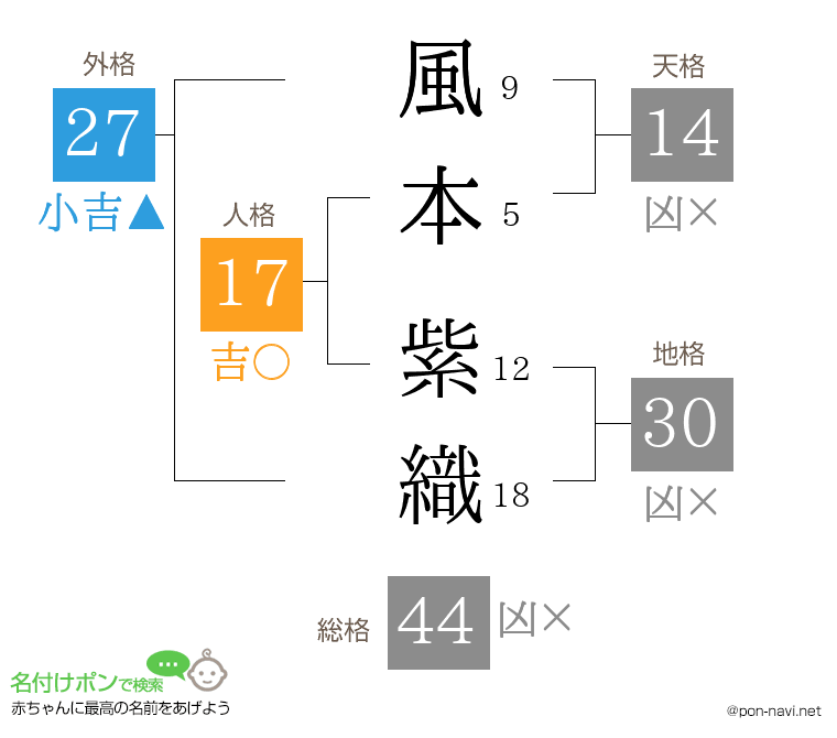 風本 紫織さんの姓名判断結果