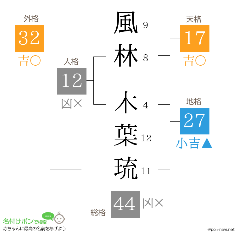 風林 木葉琉さんの姓名判断結果