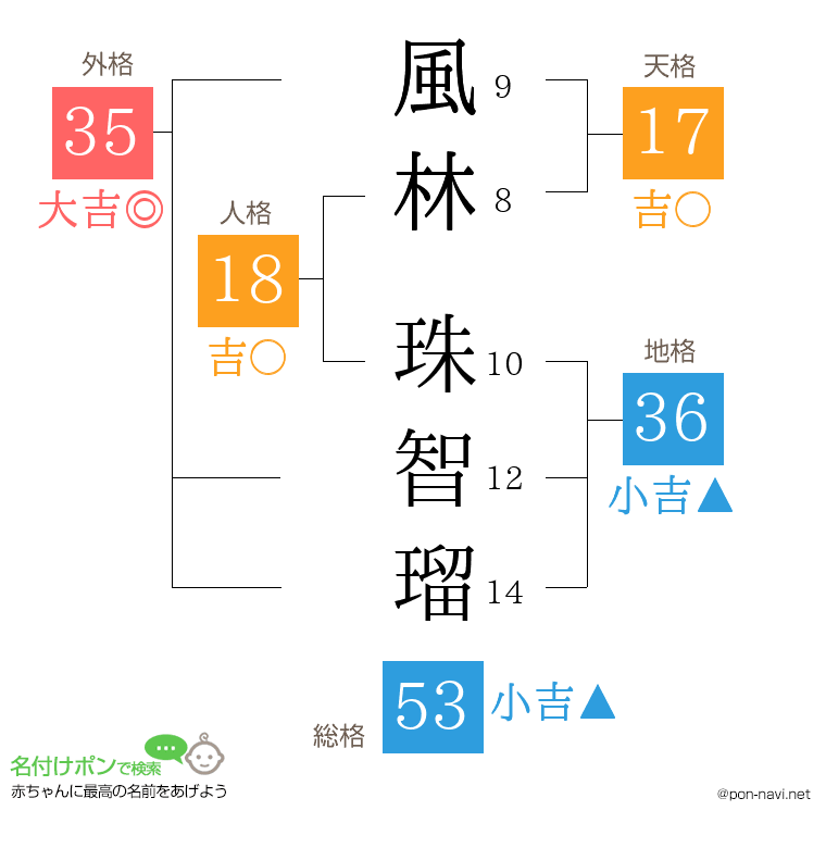 風林 珠智瑠さんの姓名判断結果