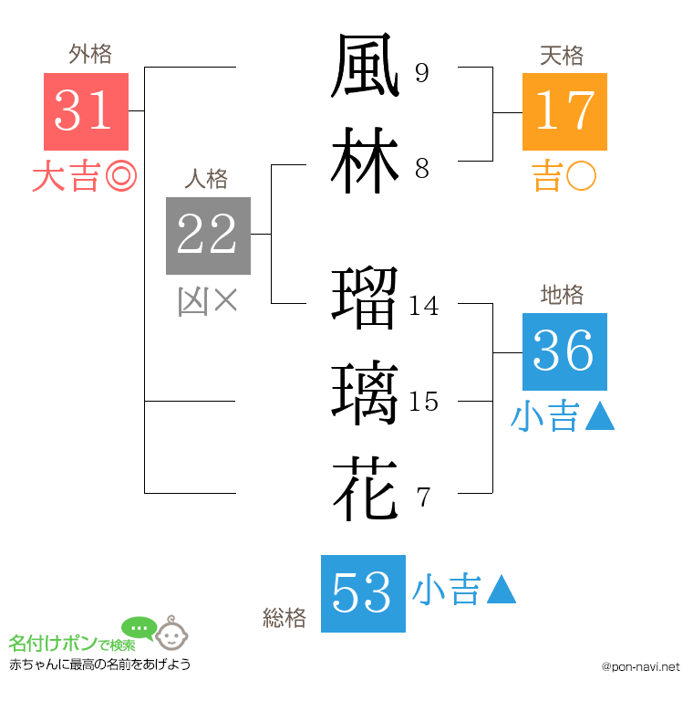 風林 瑠璃花さんの姓名判断結果