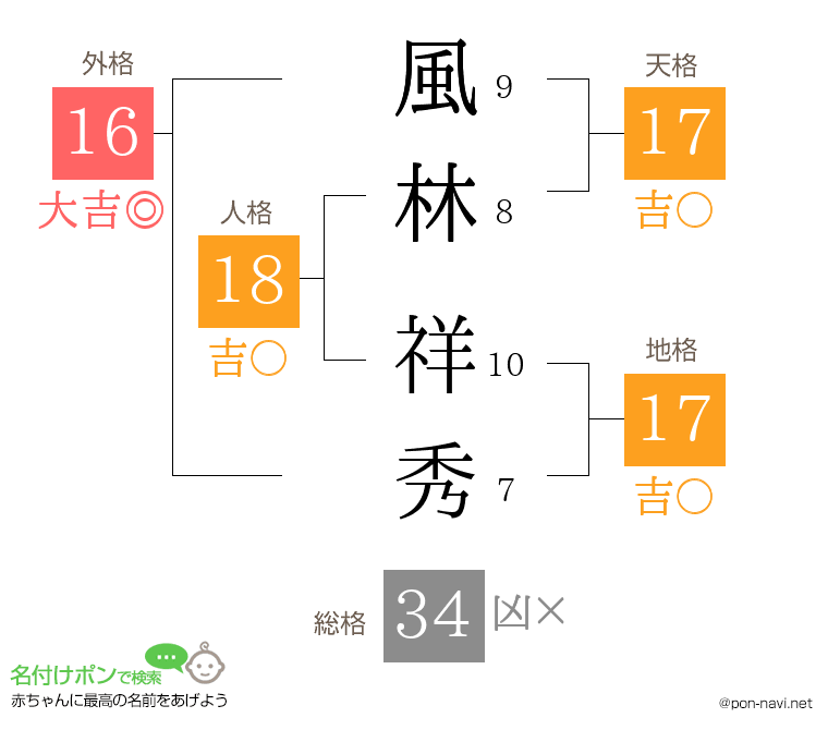 風林 祥秀さんの姓名判断結果