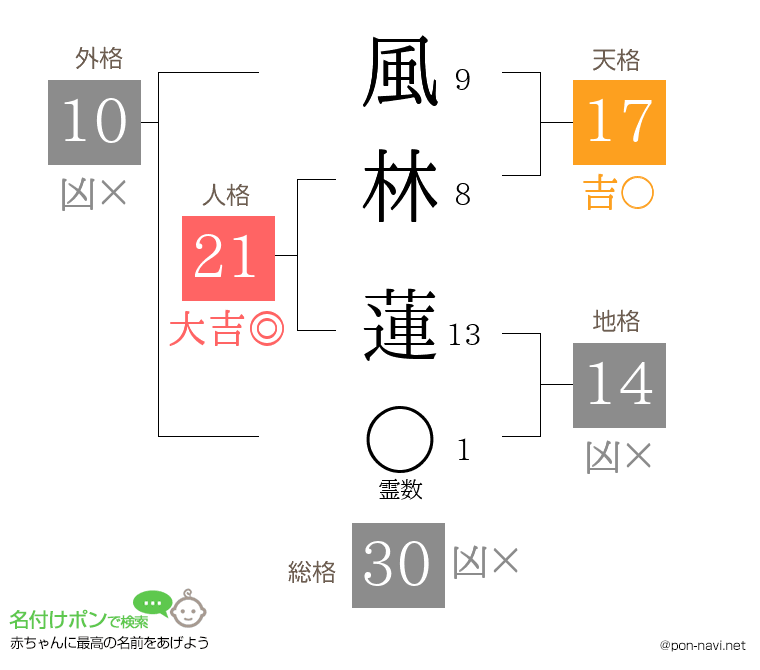 風林 蓮さんの姓名判断結果