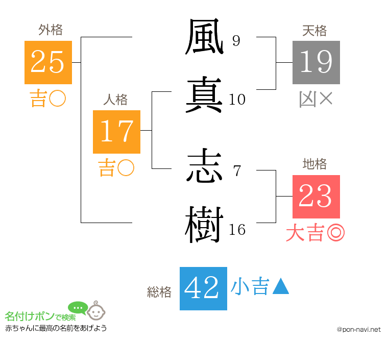 風真 志樹さんの姓名判断結果