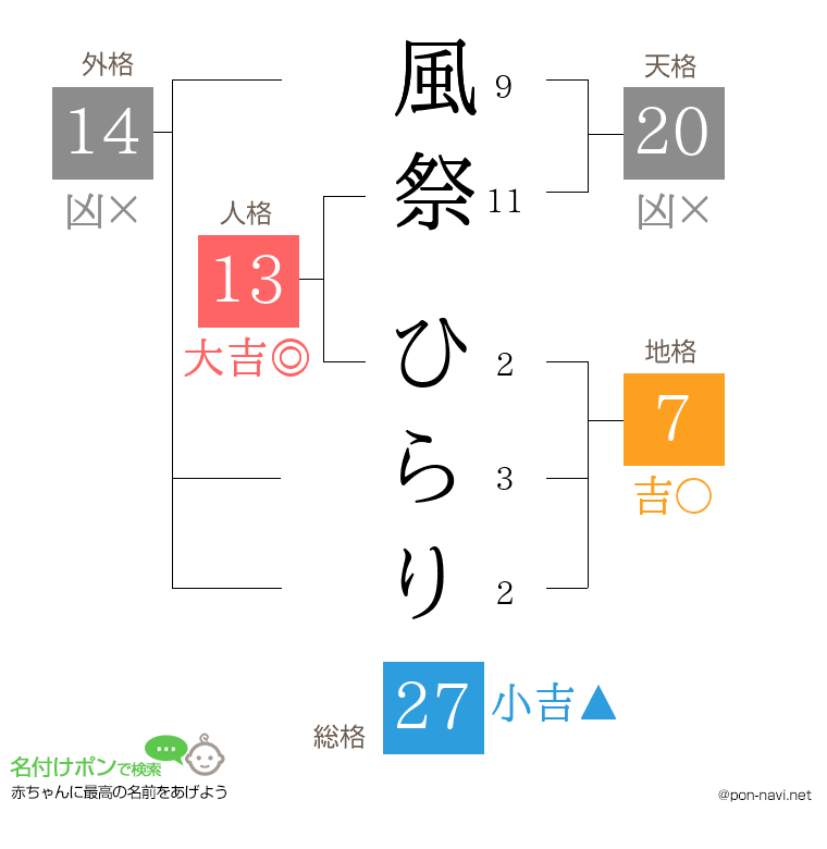 風祭 ひらりさんの姓名判断結果