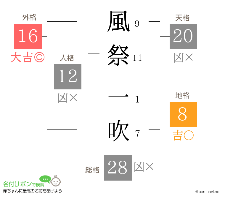 風祭 一吹さんの姓名判断結果
