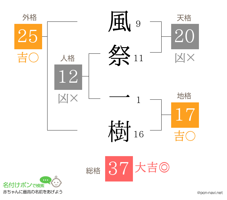 風祭 一樹さんの姓名判断結果