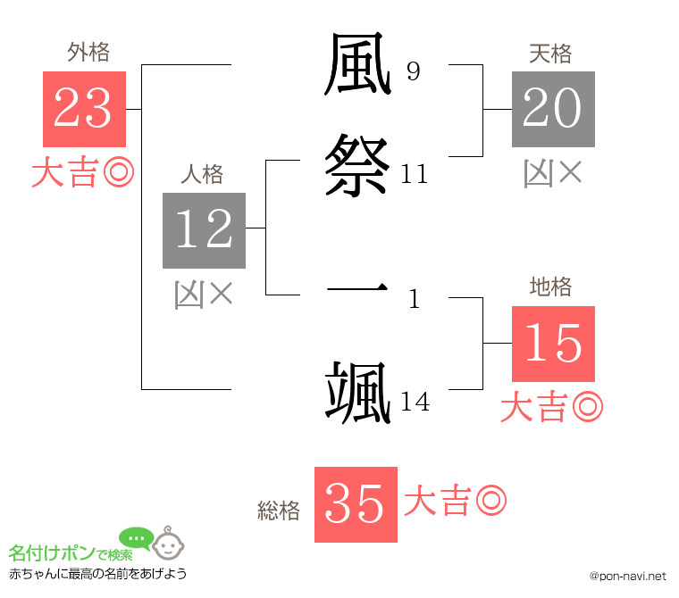 風祭 一颯さんの姓名判断結果