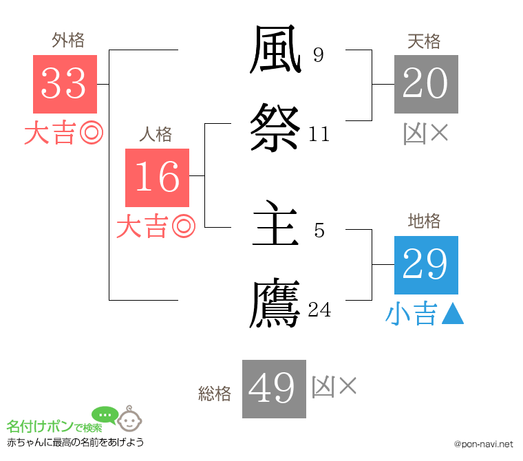 風祭 主鷹さんの姓名判断結果