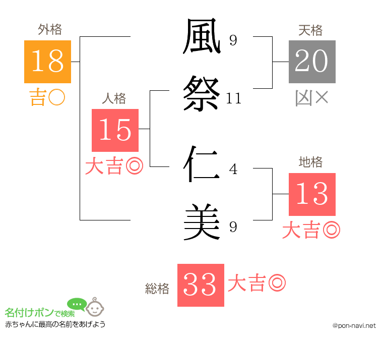 風祭 仁美さんの姓名判断結果