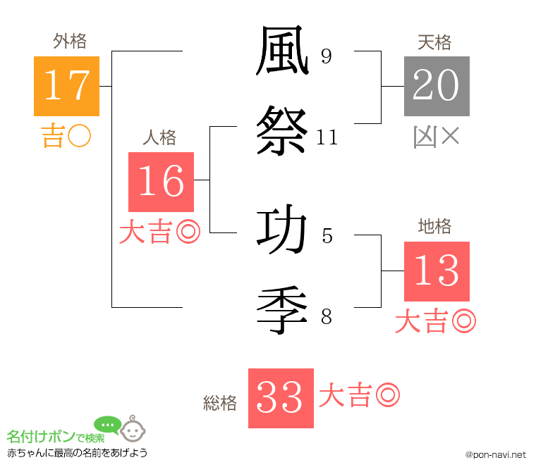 風祭 功季さんの姓名判断結果