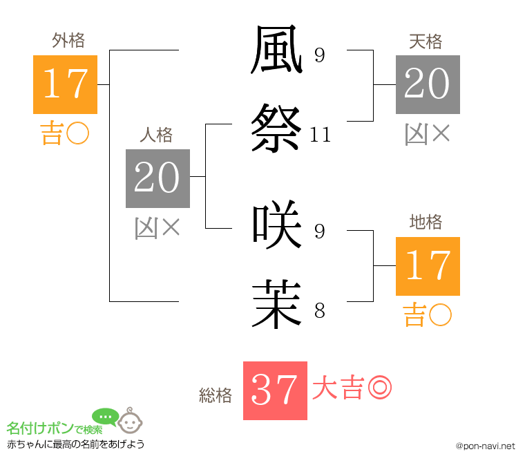 風祭 咲茉さんの姓名判断結果