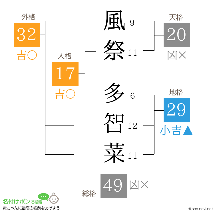 風祭 多智菜さんの姓名判断結果