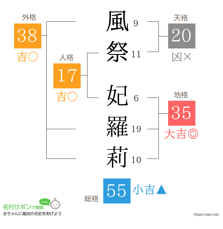風祭 妃羅莉さんの姓名判断結果