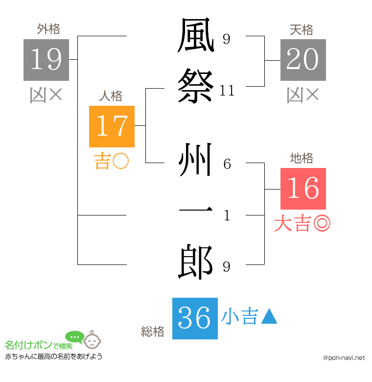 風祭 州一郎さんの姓名判断結果