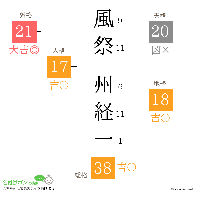 風祭 州経一さんの姓名判断結果
