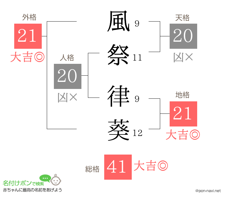 風祭 律葵さんの姓名判断結果