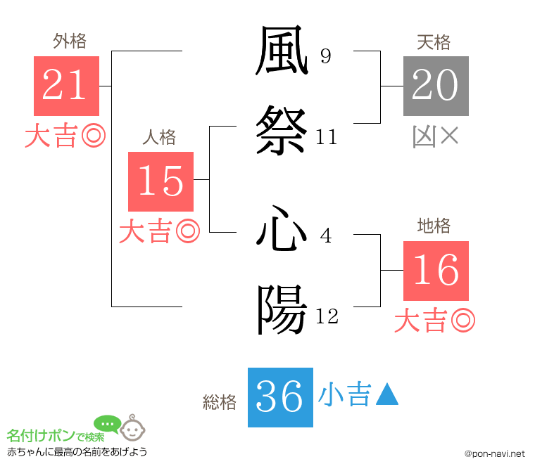 風祭 心陽さんの姓名判断結果
