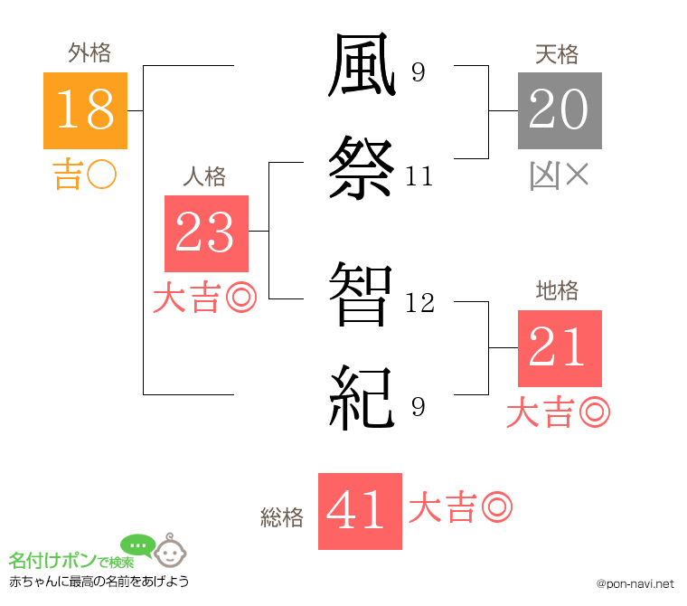 風祭 智紀さんの姓名判断結果