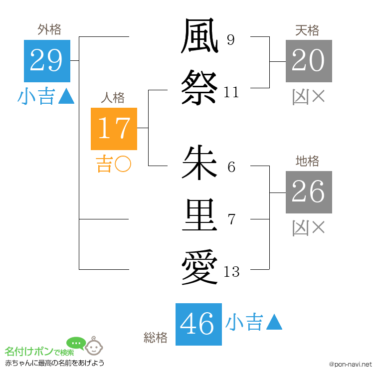風祭 朱里愛さんの姓名判断結果