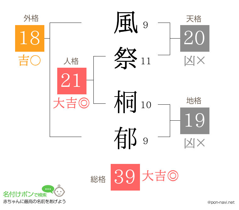 風祭 桐郁さんの姓名判断結果