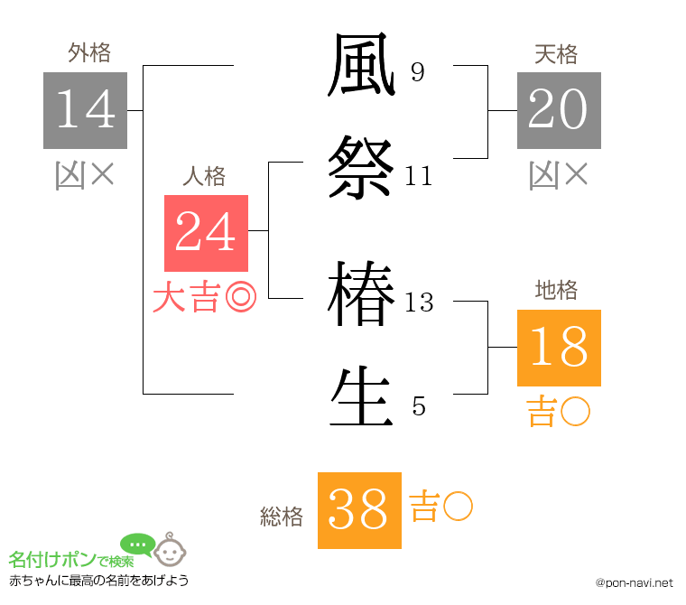 風祭 椿生さんの姓名判断結果