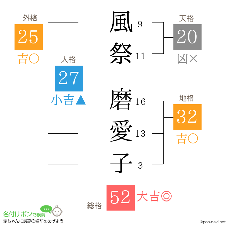 風祭 磨愛子さんの姓名判断結果