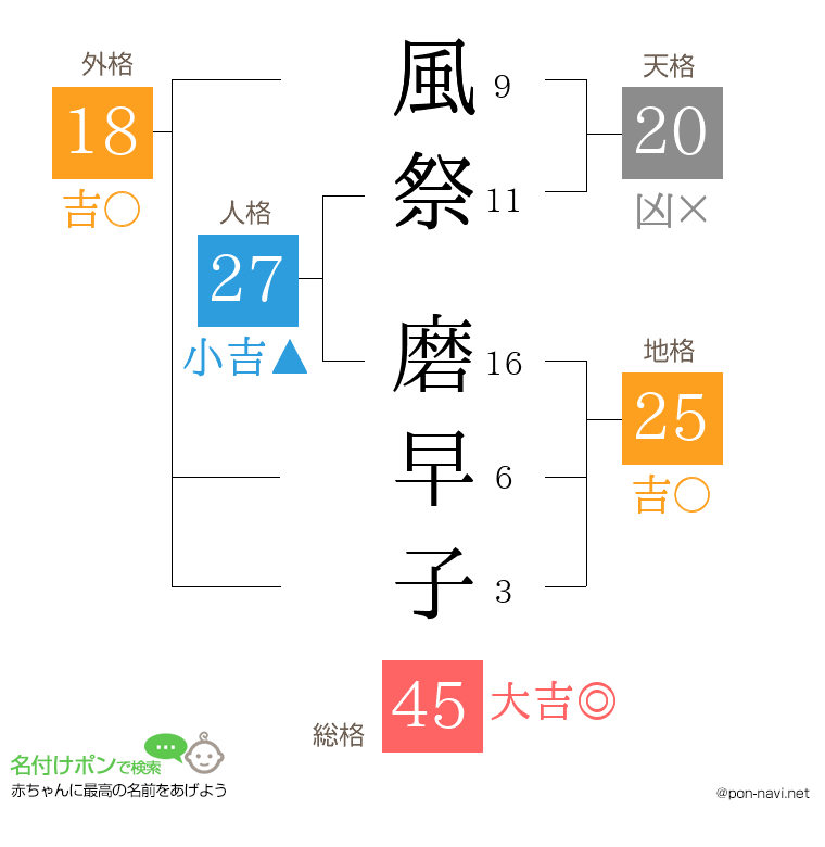 風祭 磨早子さんの姓名判断結果