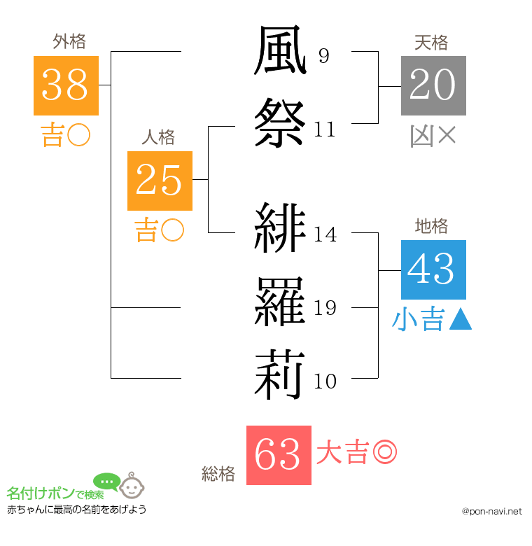 風祭 緋羅莉さんの姓名判断結果