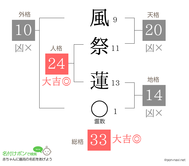 風祭 蓮さんの姓名判断結果