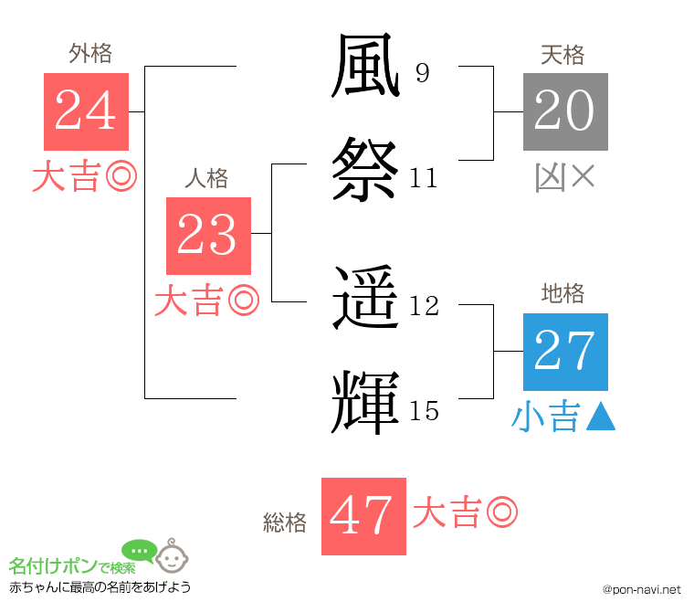 風祭 遥輝さんの姓名判断結果
