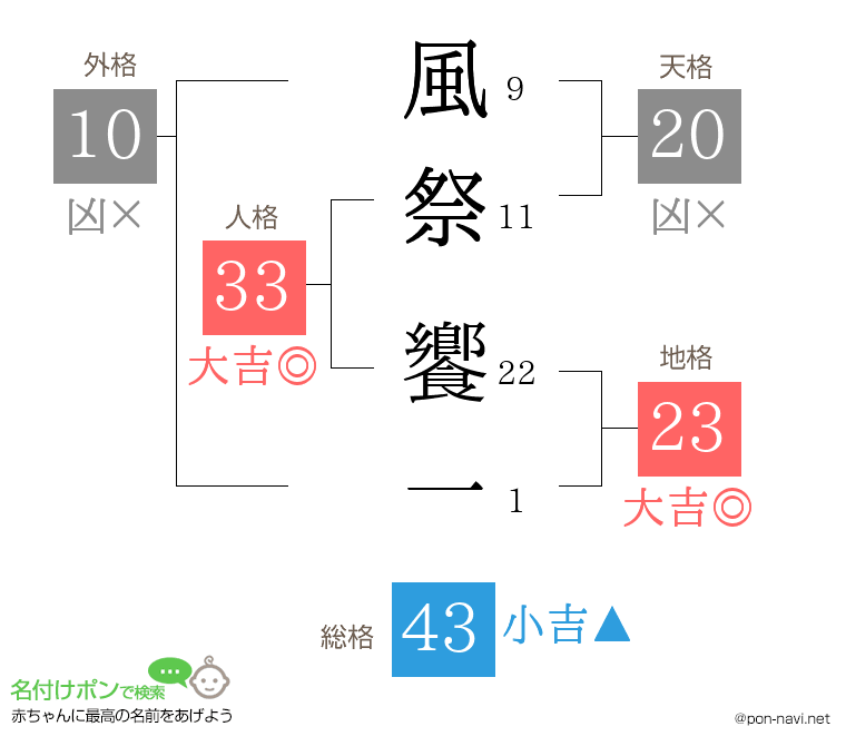 風祭 饗一さんの姓名判断結果