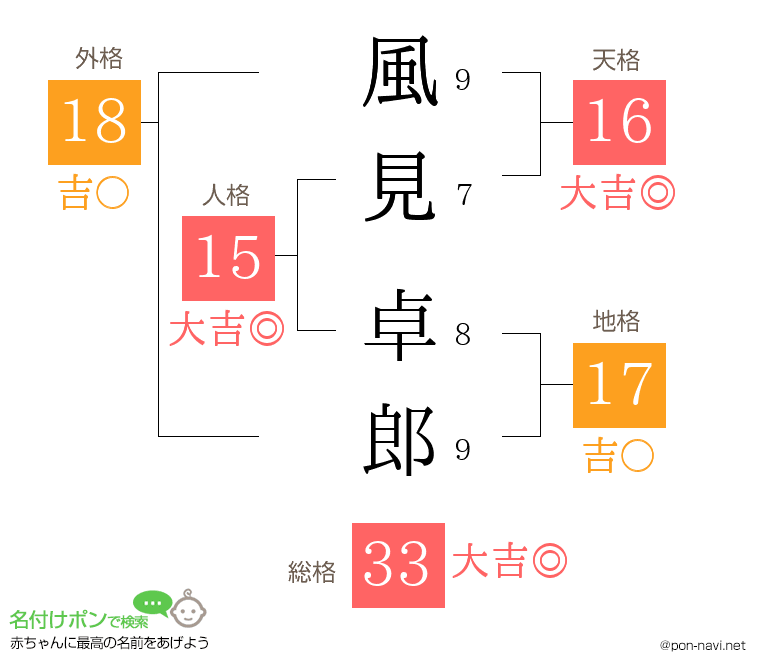 風見 卓郎さんの姓名判断結果