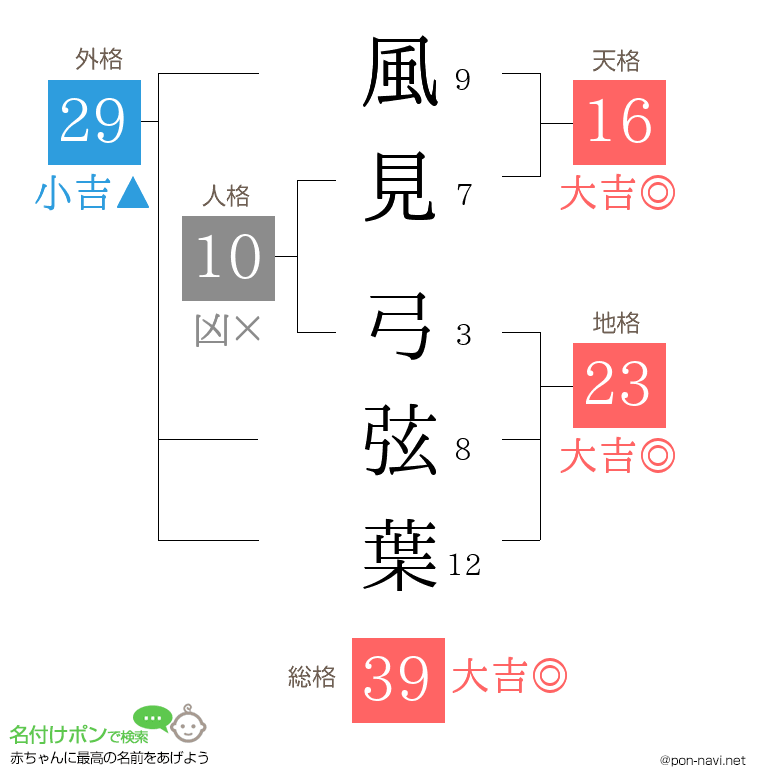 風見 弓弦葉さんの姓名判断結果