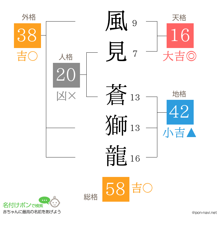 風見 蒼獅龍さんの姓名判断結果