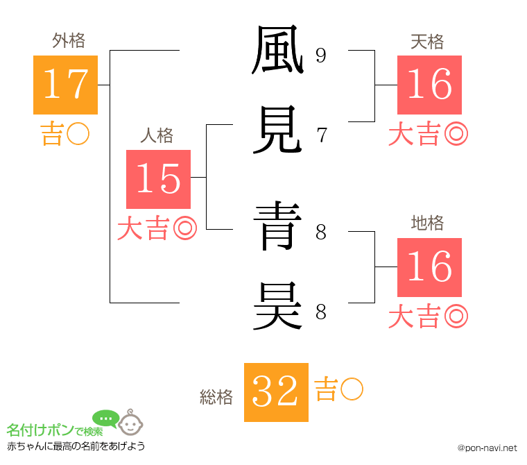 風見 青昊さんの姓名判断結果