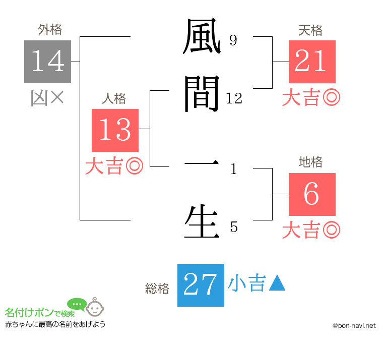 風間 一生さんの姓名判断結果